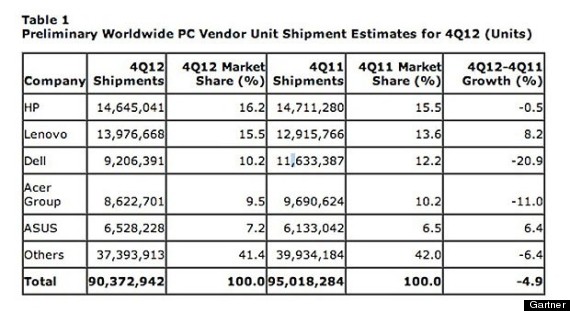 Dell Sales Chart