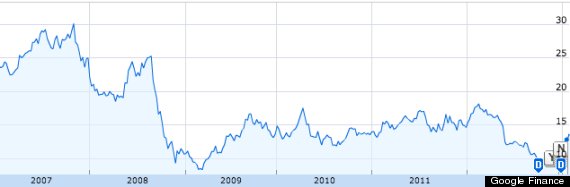 Dell Stock History Chart