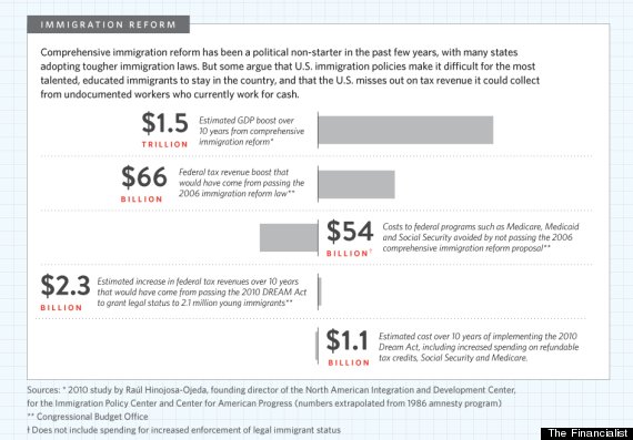 economic benefits immigration reform