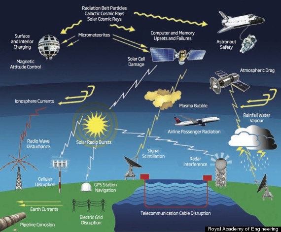 space weather effects