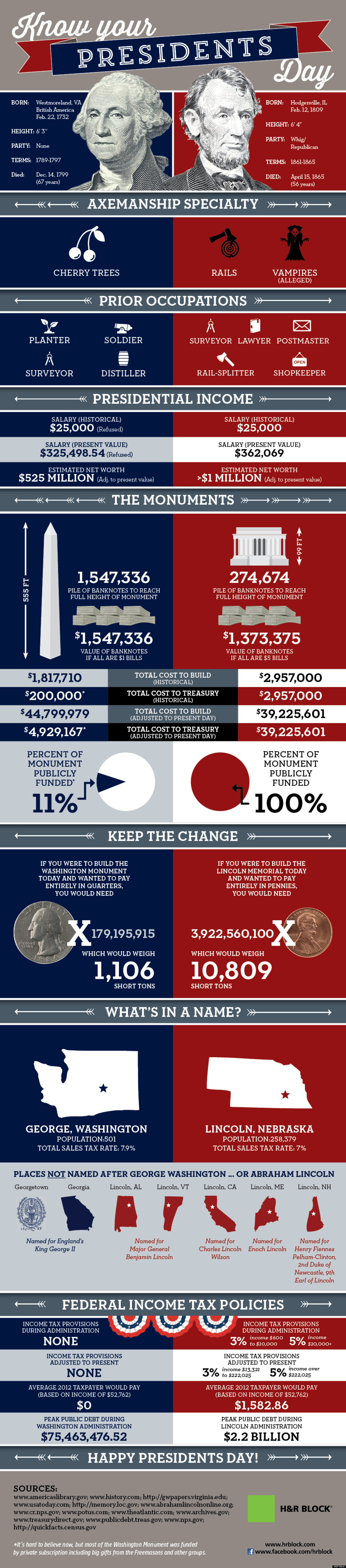 Presidents Day 2013: George Washington vs. Abraham Lincoln [INFOGRAPHIC ...