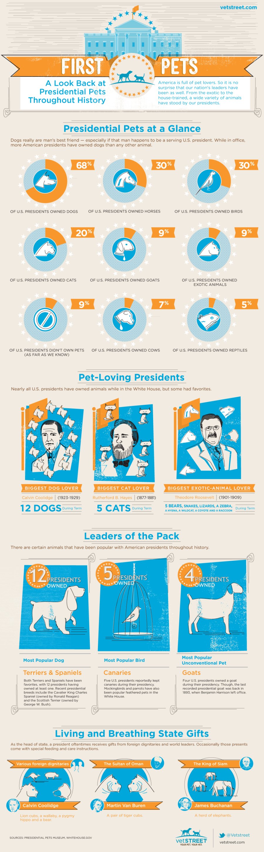 presidential pets